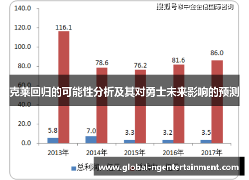 克莱回归的可能性分析及其对勇士未来影响的预测